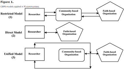 CBPR model applied in PI communities